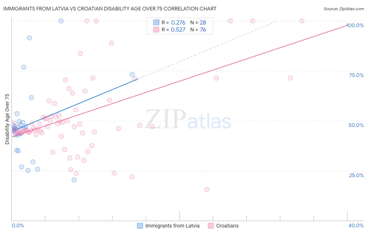 Immigrants from Latvia vs Croatian Disability Age Over 75