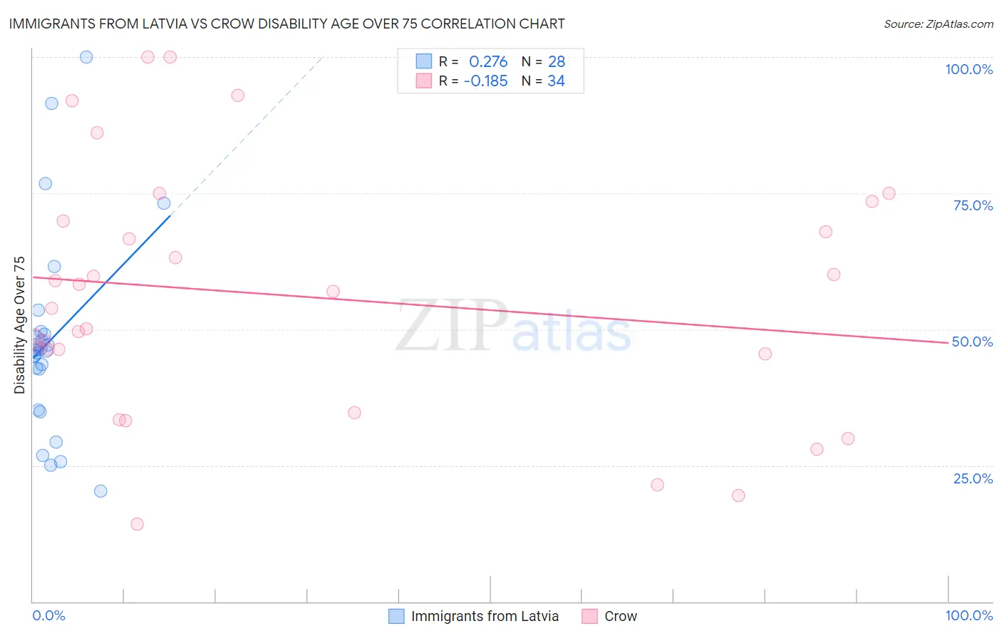 Immigrants from Latvia vs Crow Disability Age Over 75