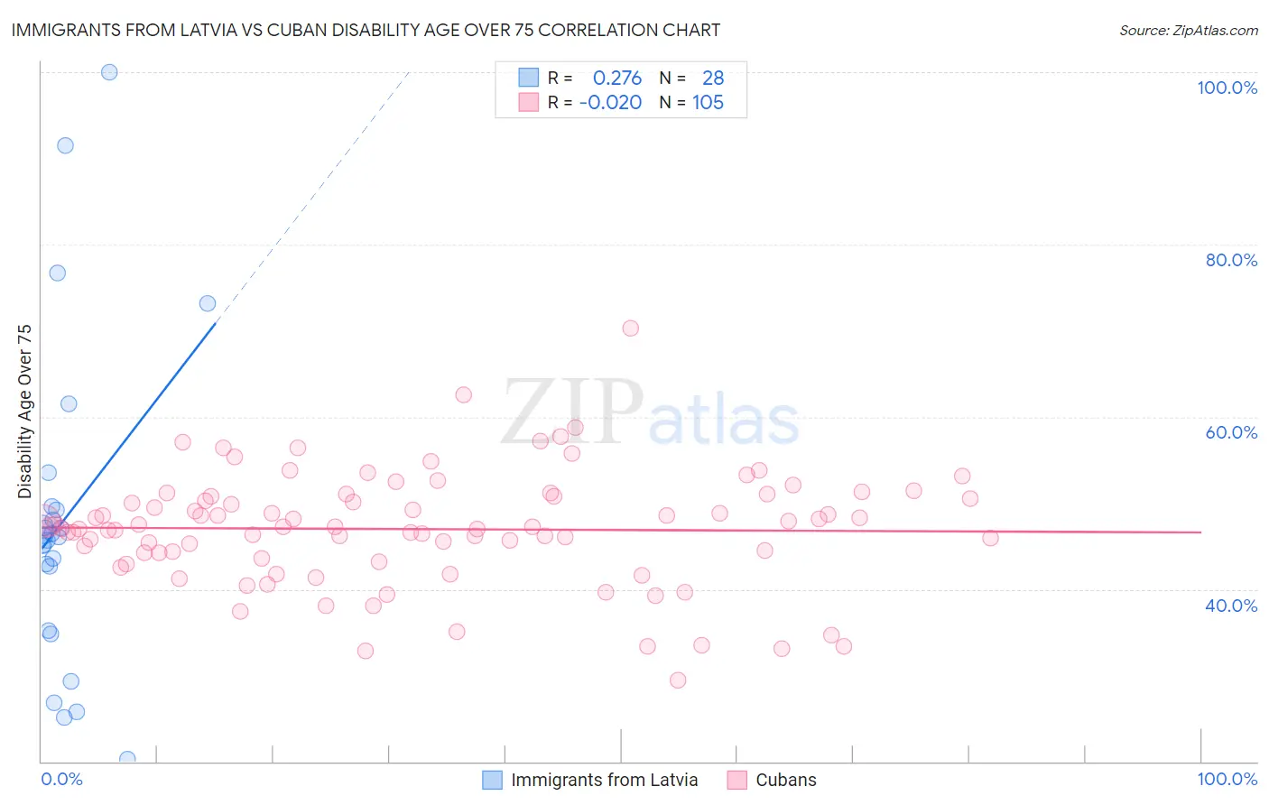 Immigrants from Latvia vs Cuban Disability Age Over 75