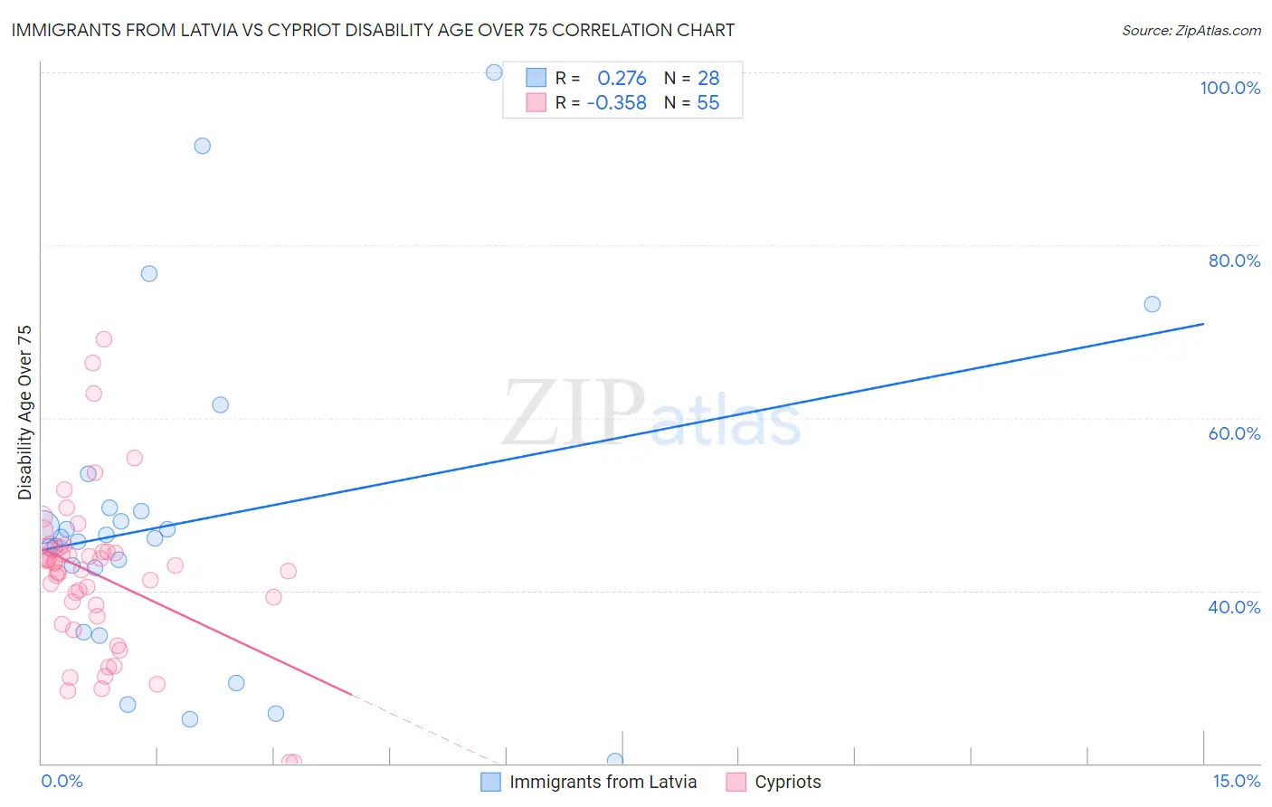 Immigrants from Latvia vs Cypriot Disability Age Over 75
