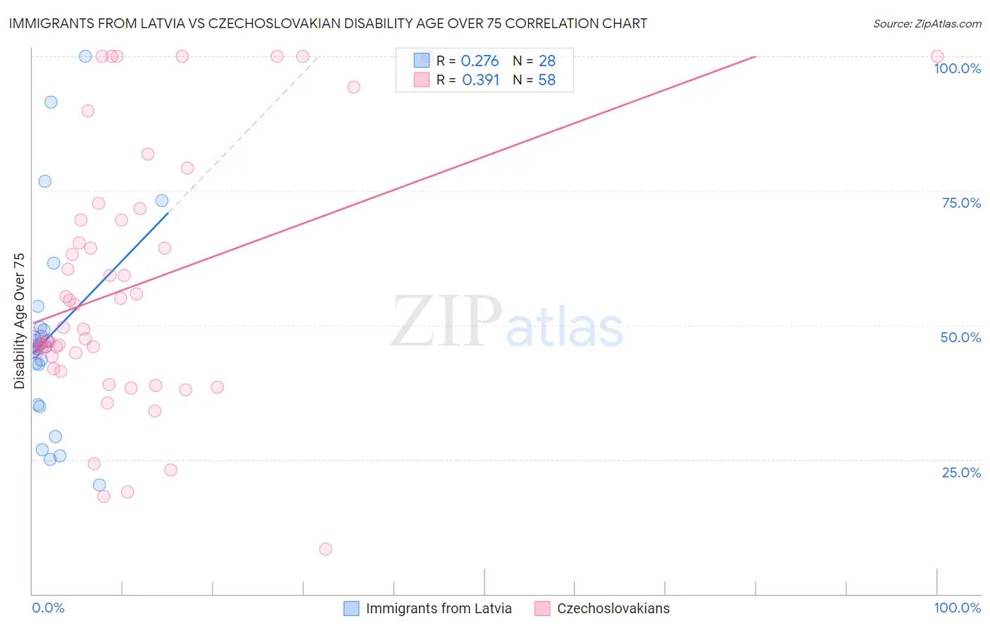 Immigrants from Latvia vs Czechoslovakian Disability Age Over 75