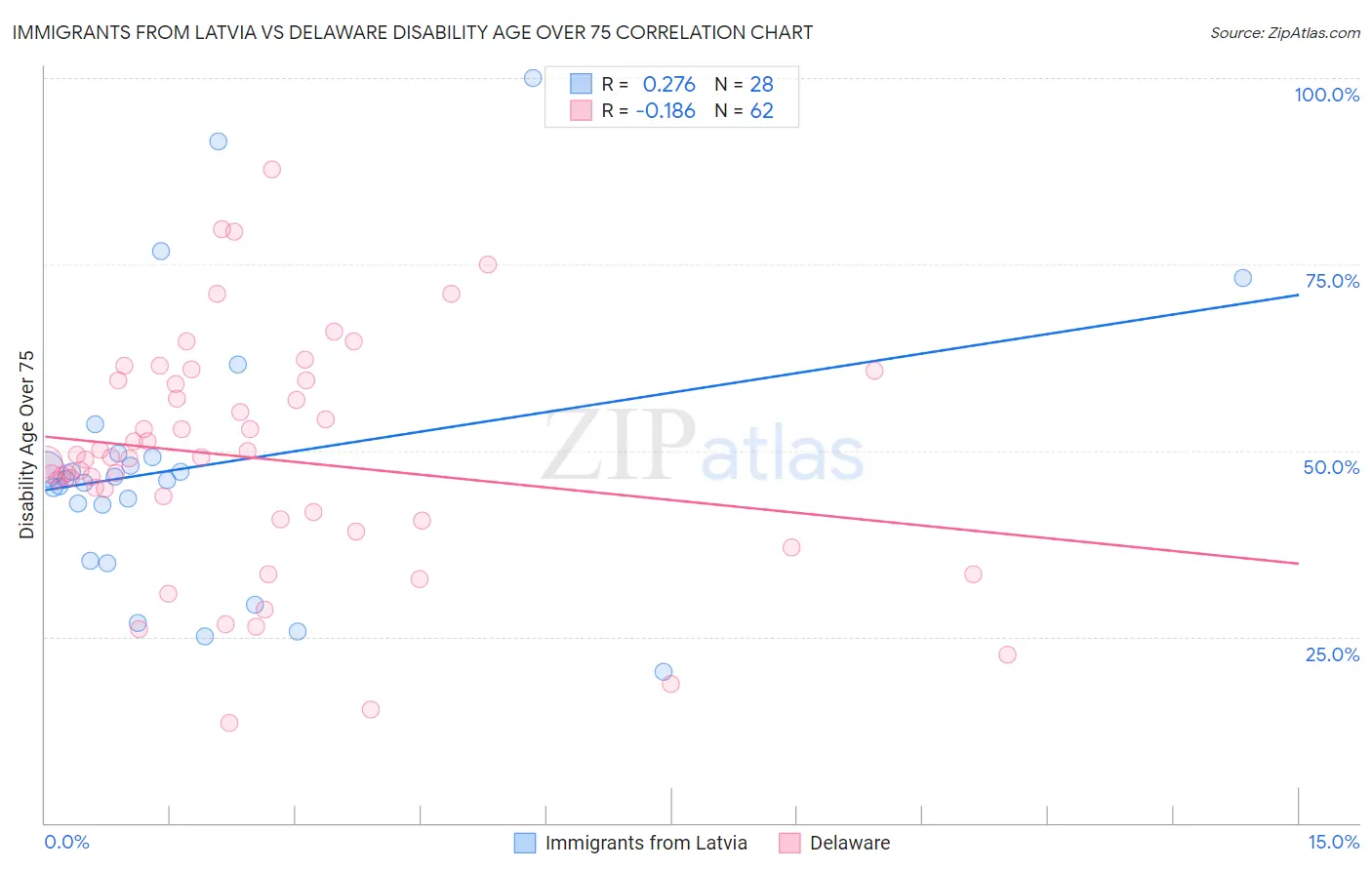 Immigrants from Latvia vs Delaware Disability Age Over 75