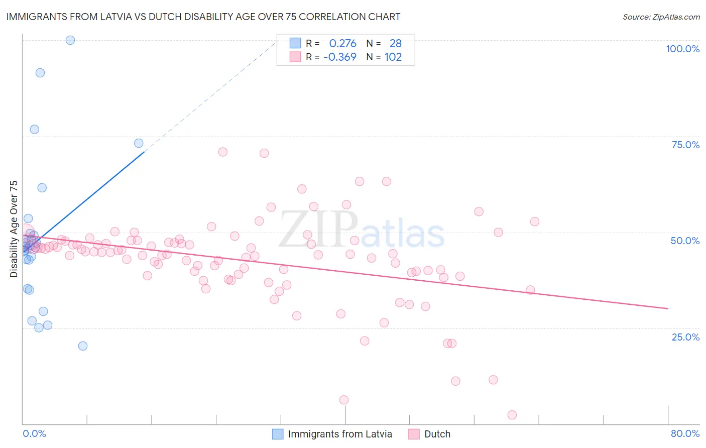 Immigrants from Latvia vs Dutch Disability Age Over 75