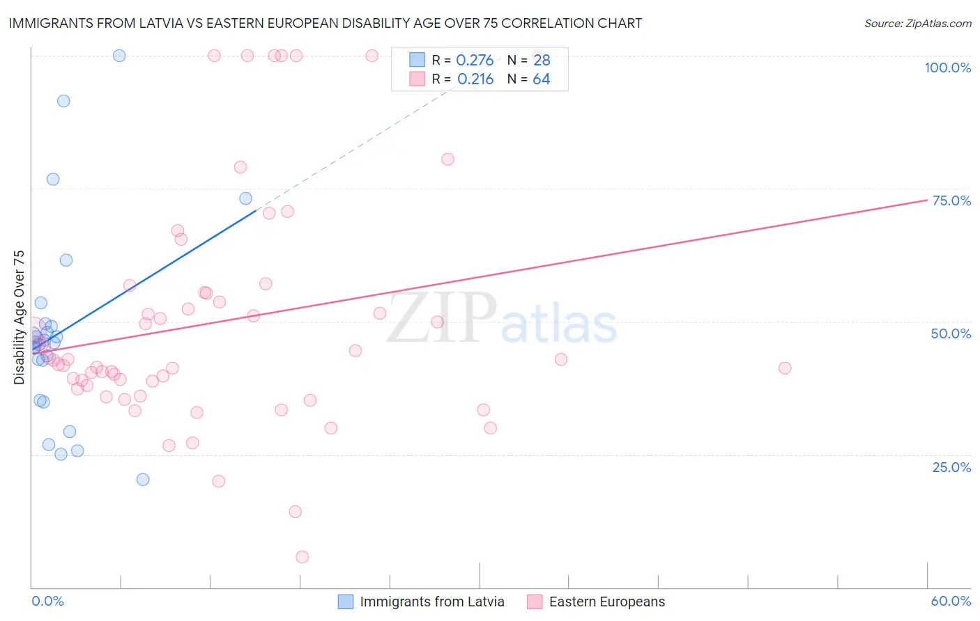 Immigrants from Latvia vs Eastern European Disability Age Over 75