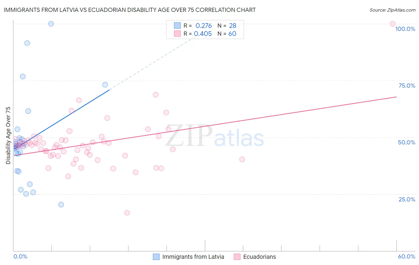 Immigrants from Latvia vs Ecuadorian Disability Age Over 75