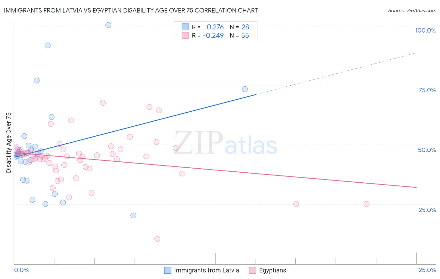 Immigrants from Latvia vs Egyptian Disability Age Over 75