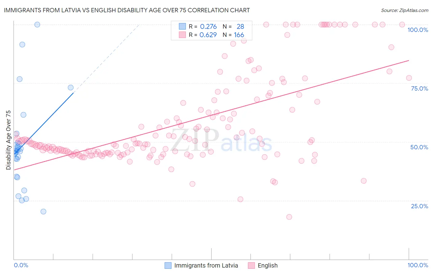Immigrants from Latvia vs English Disability Age Over 75
