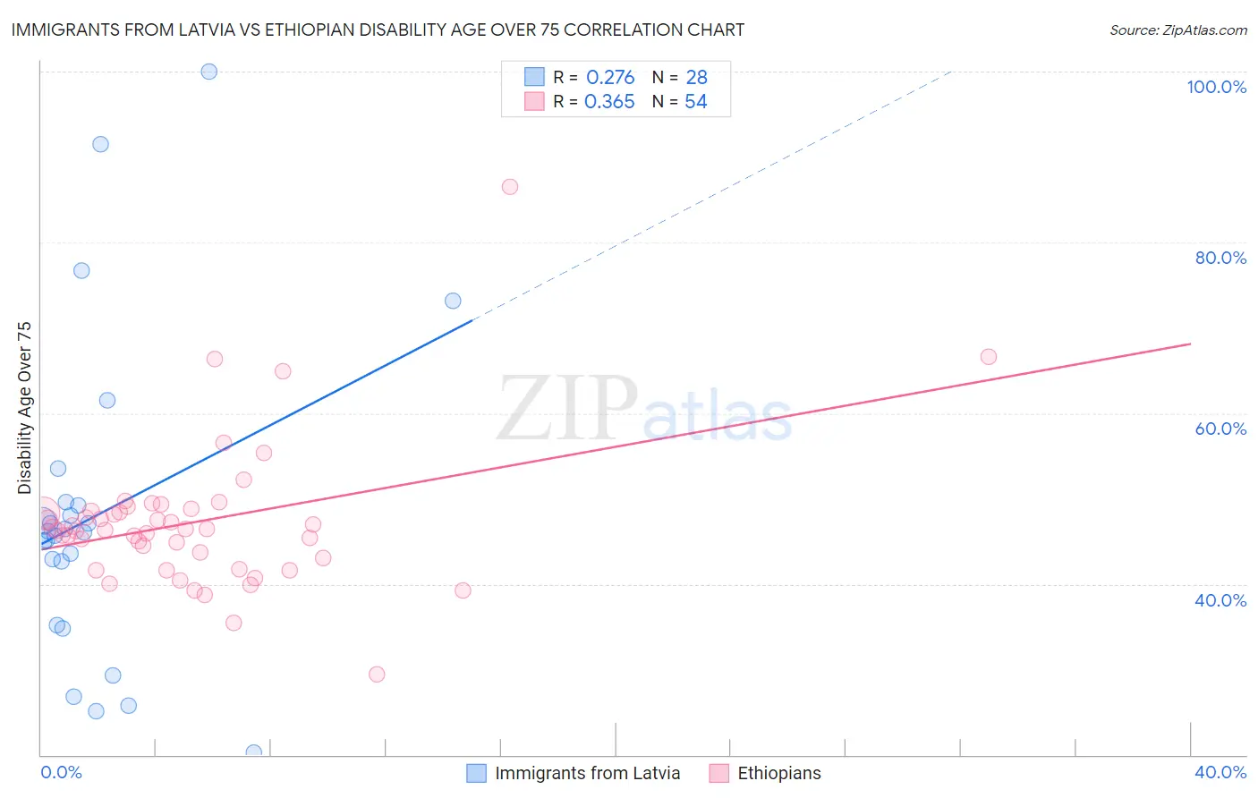 Immigrants from Latvia vs Ethiopian Disability Age Over 75