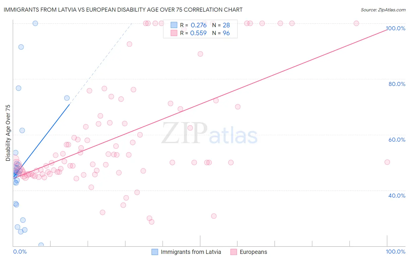 Immigrants from Latvia vs European Disability Age Over 75