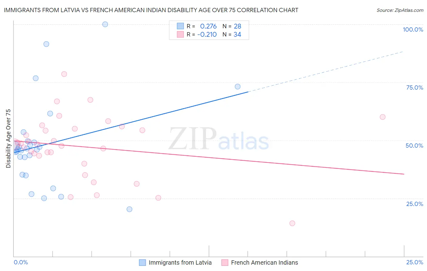 Immigrants from Latvia vs French American Indian Disability Age Over 75