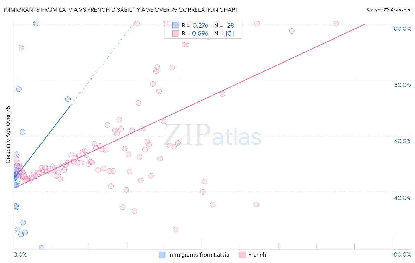 Immigrants from Latvia vs French Disability Age Over 75