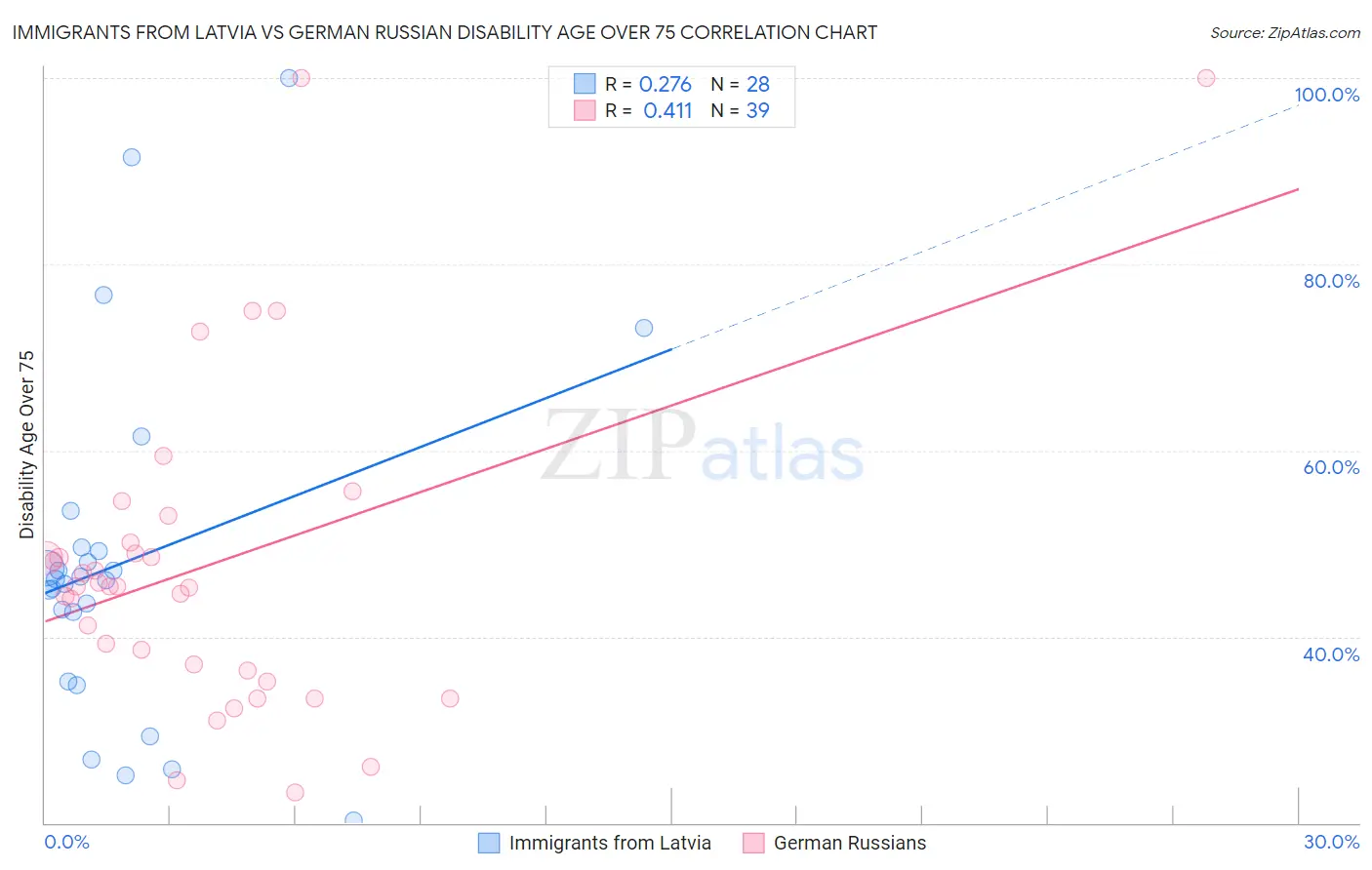 Immigrants from Latvia vs German Russian Disability Age Over 75
