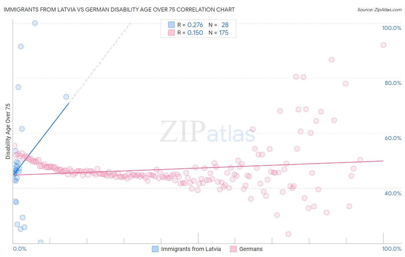 Immigrants from Latvia vs German Disability Age Over 75