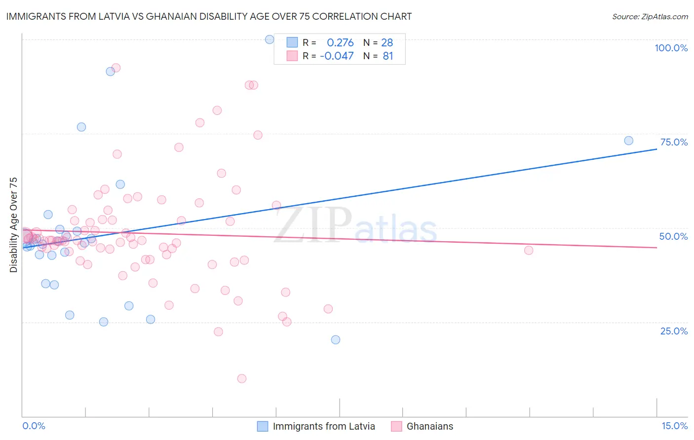 Immigrants from Latvia vs Ghanaian Disability Age Over 75