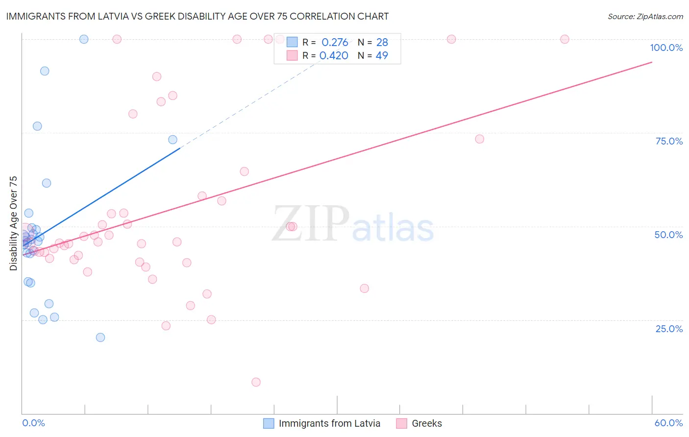 Immigrants from Latvia vs Greek Disability Age Over 75