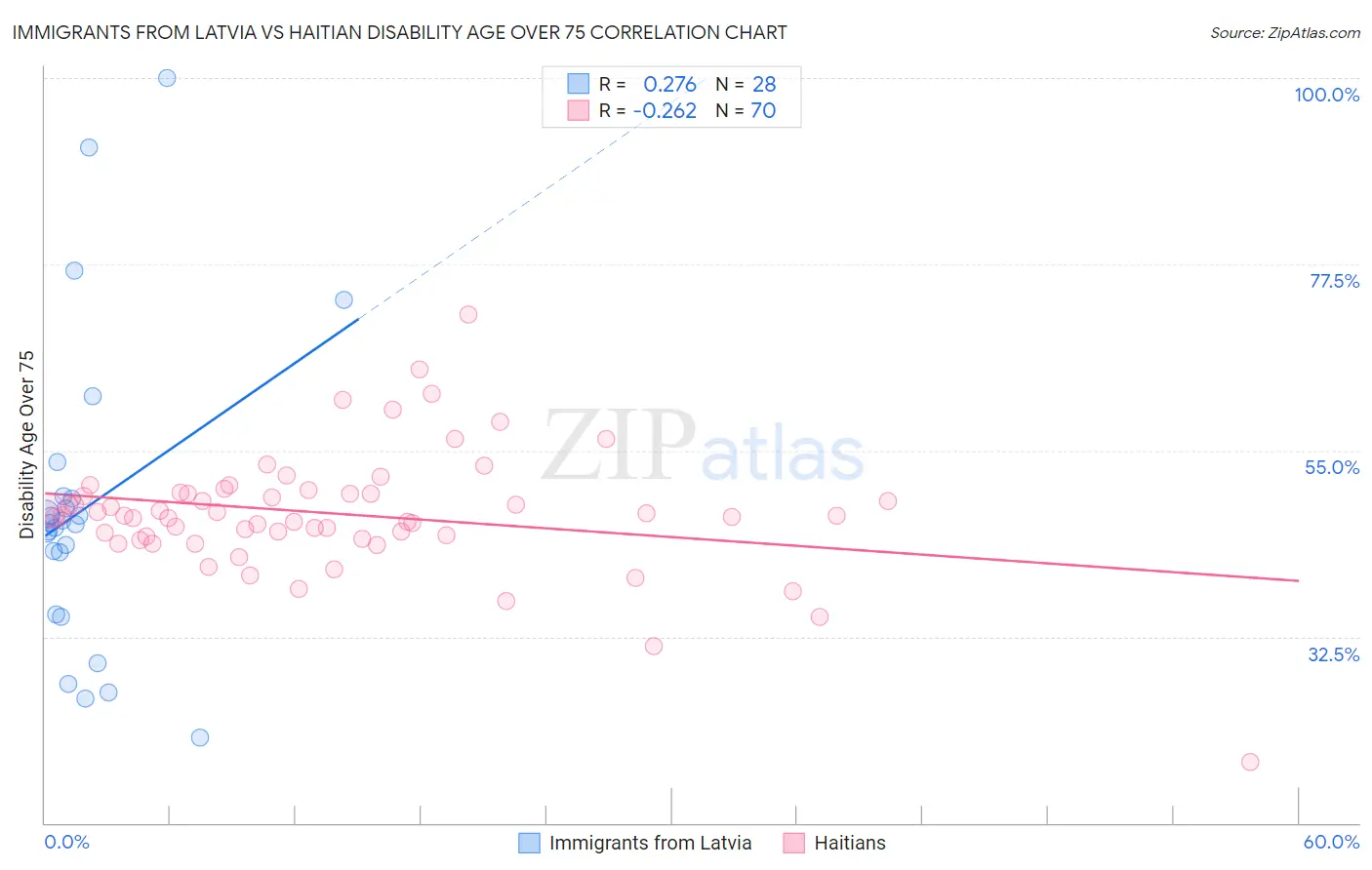 Immigrants from Latvia vs Haitian Disability Age Over 75