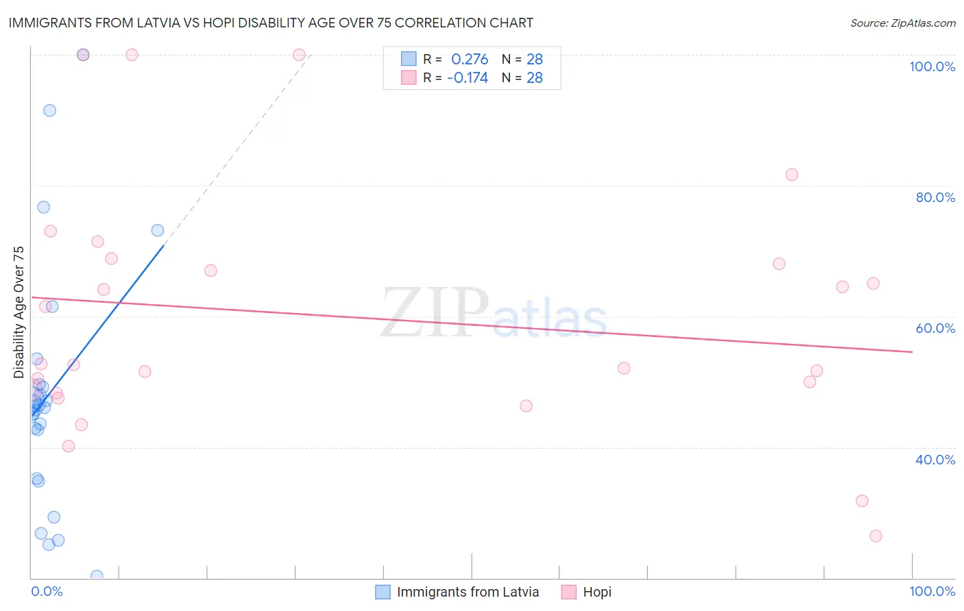 Immigrants from Latvia vs Hopi Disability Age Over 75