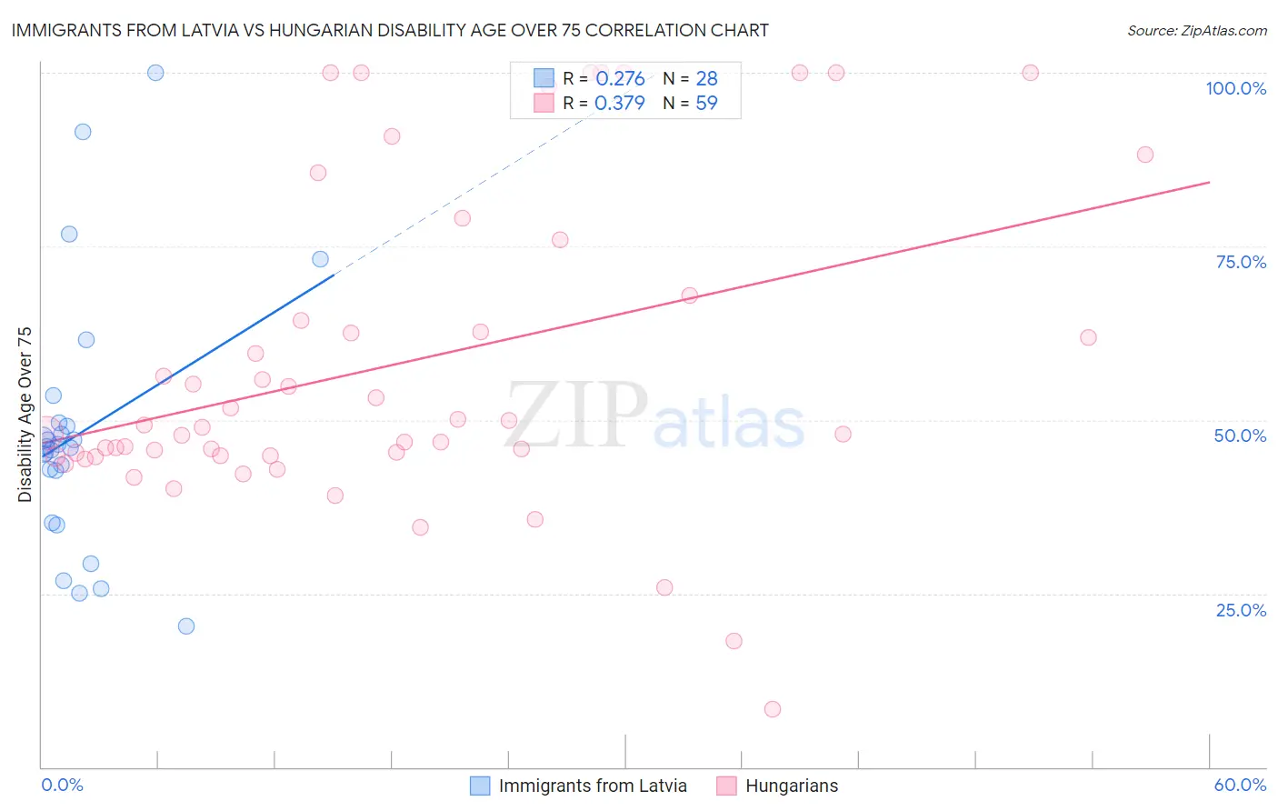 Immigrants from Latvia vs Hungarian Disability Age Over 75