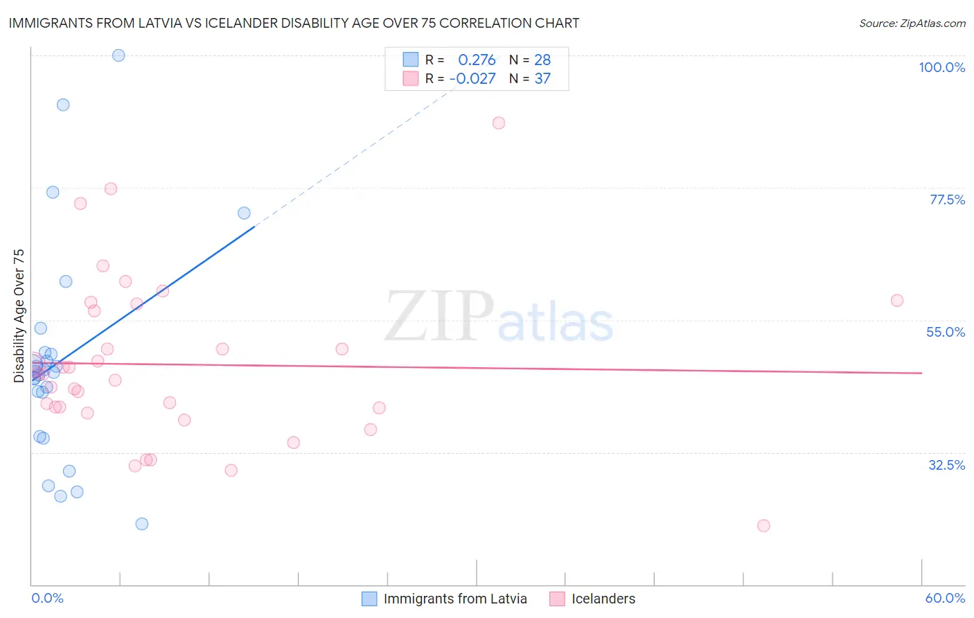 Immigrants from Latvia vs Icelander Disability Age Over 75