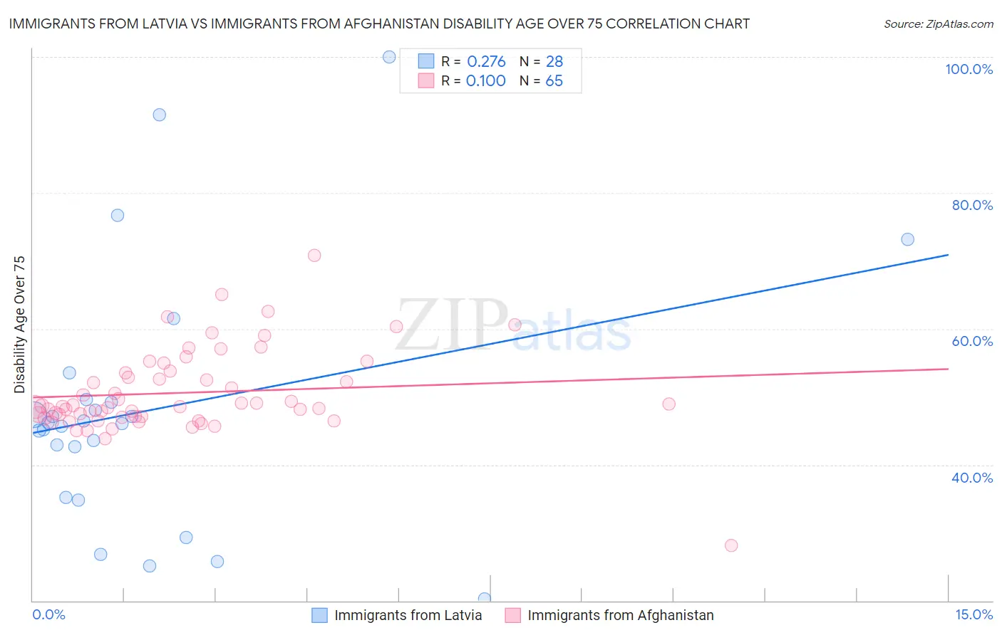 Immigrants from Latvia vs Immigrants from Afghanistan Disability Age Over 75