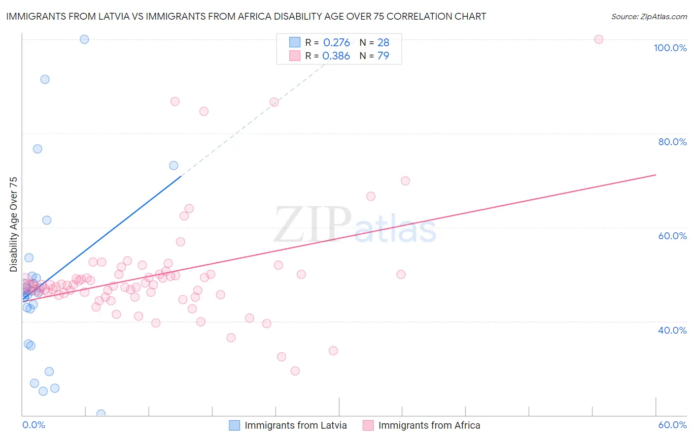 Immigrants from Latvia vs Immigrants from Africa Disability Age Over 75