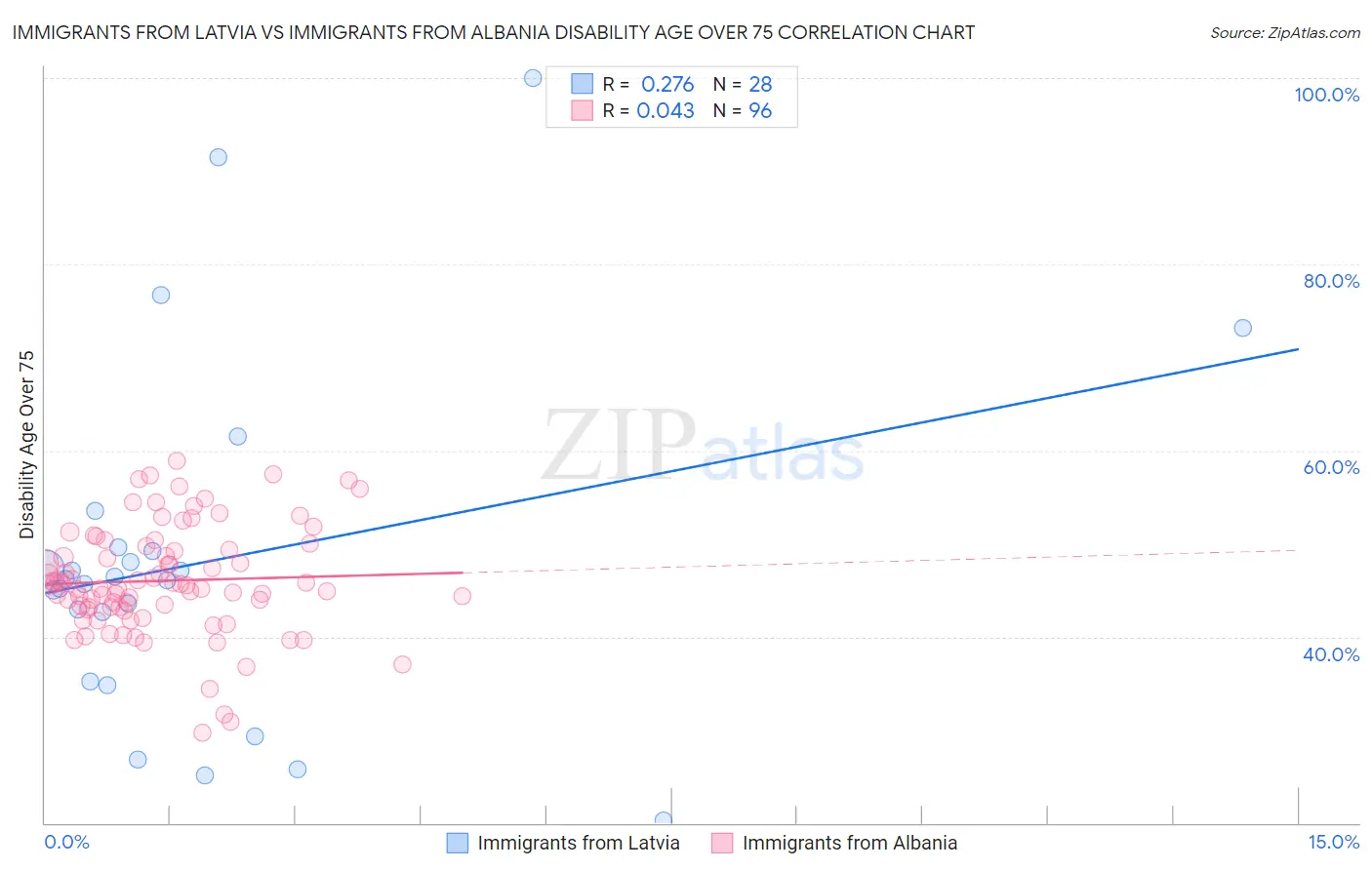 Immigrants from Latvia vs Immigrants from Albania Disability Age Over 75