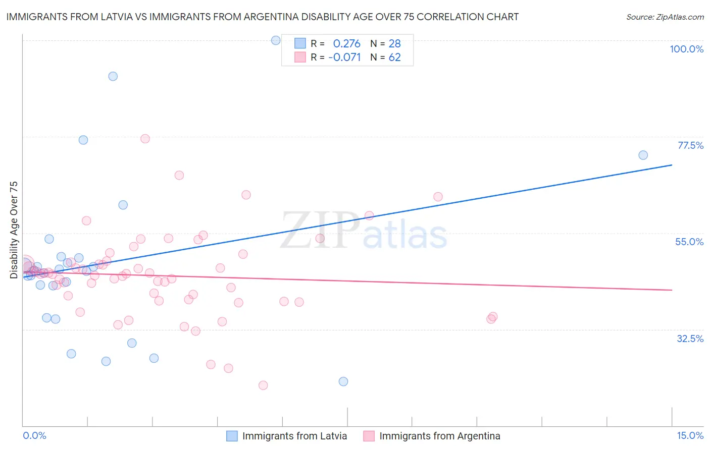 Immigrants from Latvia vs Immigrants from Argentina Disability Age Over 75