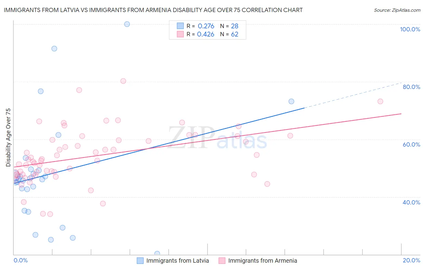Immigrants from Latvia vs Immigrants from Armenia Disability Age Over 75