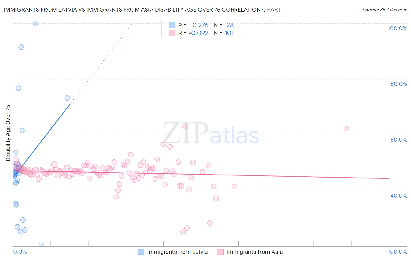Immigrants from Latvia vs Immigrants from Asia Disability Age Over 75
