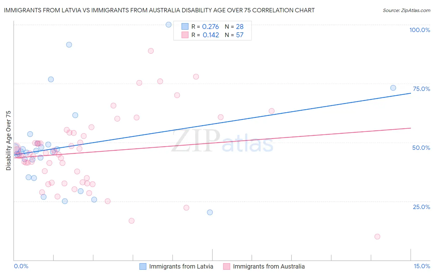Immigrants from Latvia vs Immigrants from Australia Disability Age Over 75