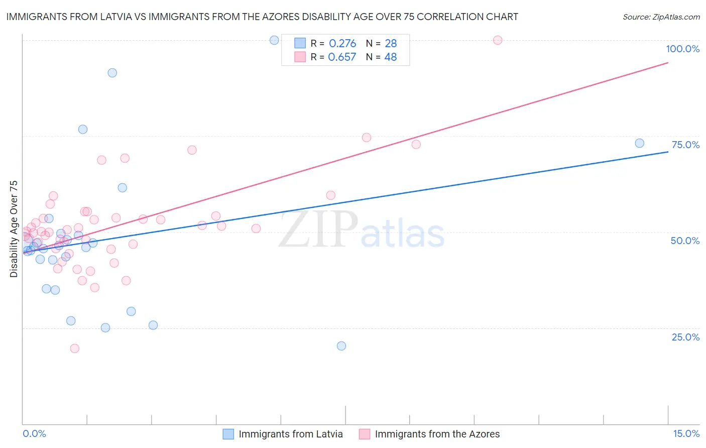 Immigrants from Latvia vs Immigrants from the Azores Disability Age Over 75
