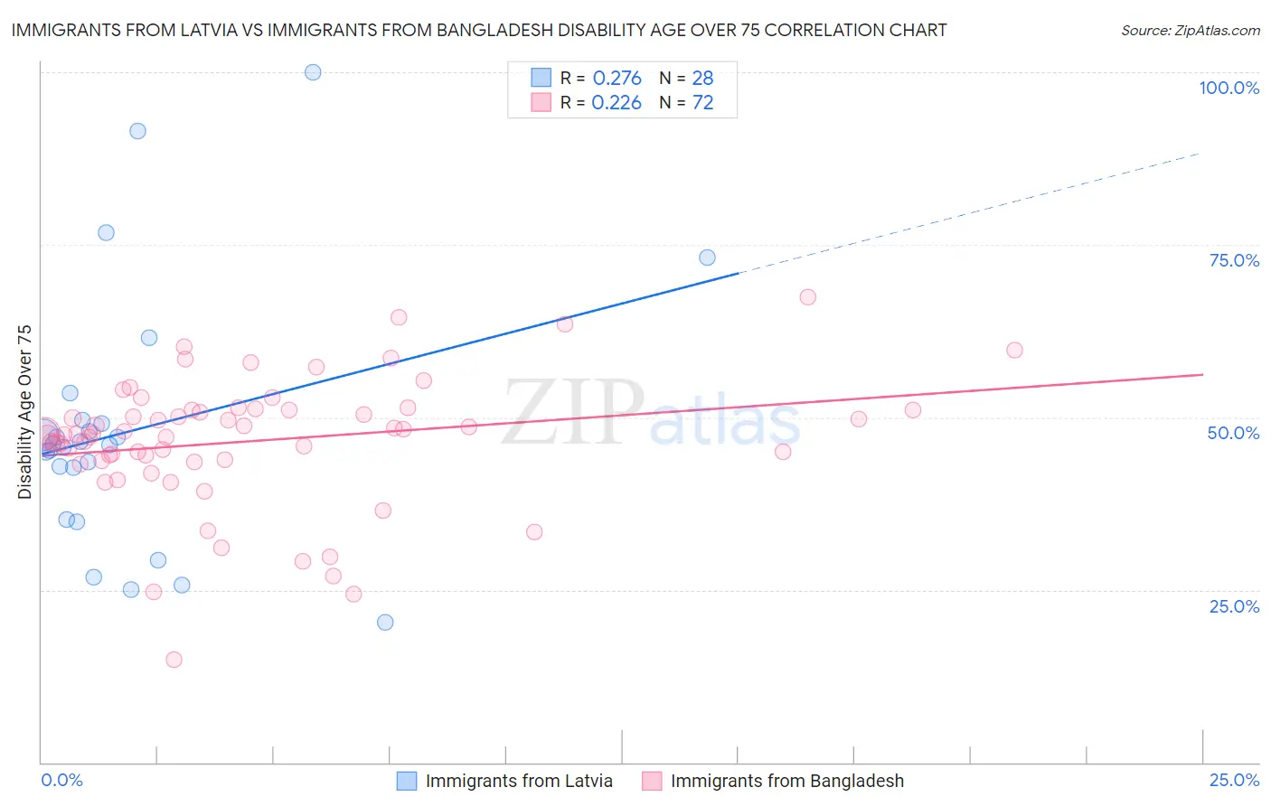 Immigrants from Latvia vs Immigrants from Bangladesh Disability Age Over 75