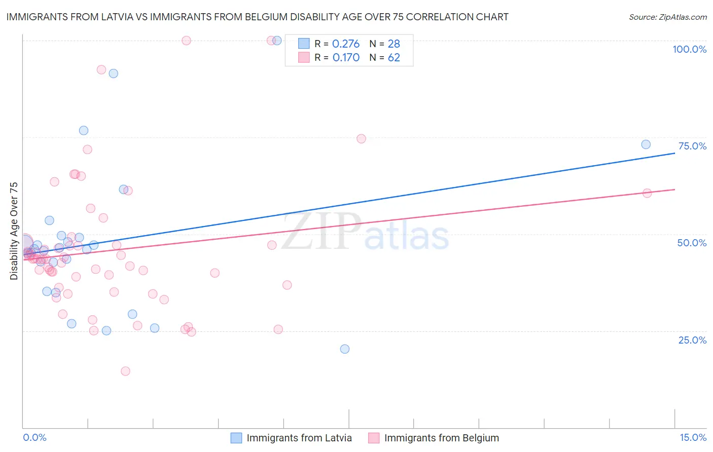 Immigrants from Latvia vs Immigrants from Belgium Disability Age Over 75