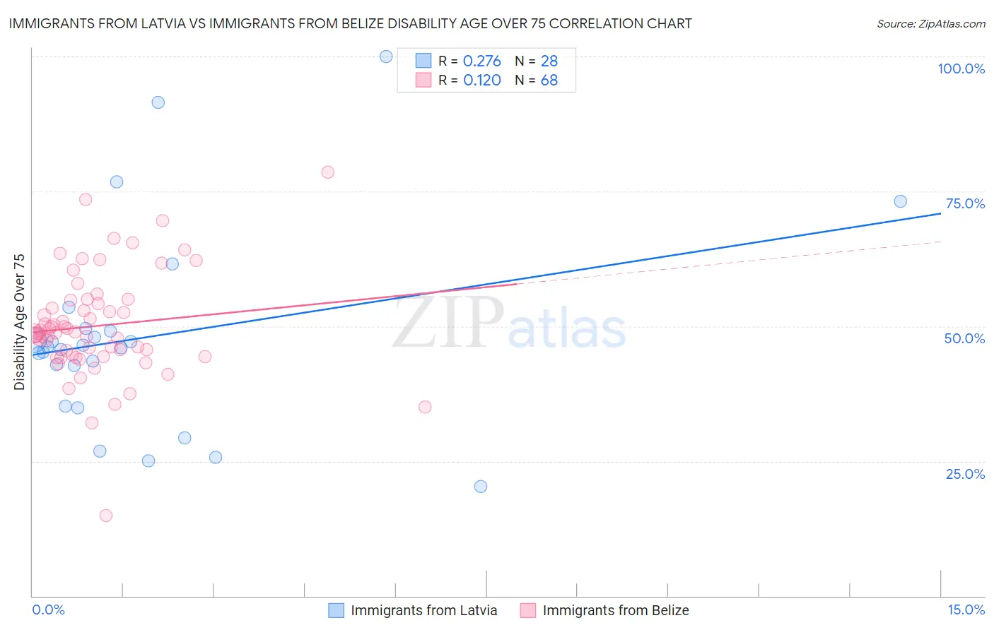 Immigrants from Latvia vs Immigrants from Belize Disability Age Over 75