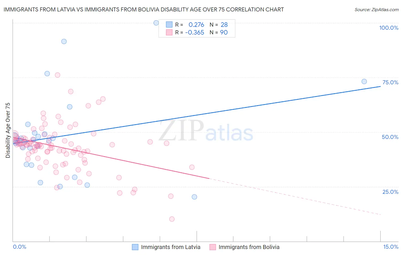 Immigrants from Latvia vs Immigrants from Bolivia Disability Age Over 75