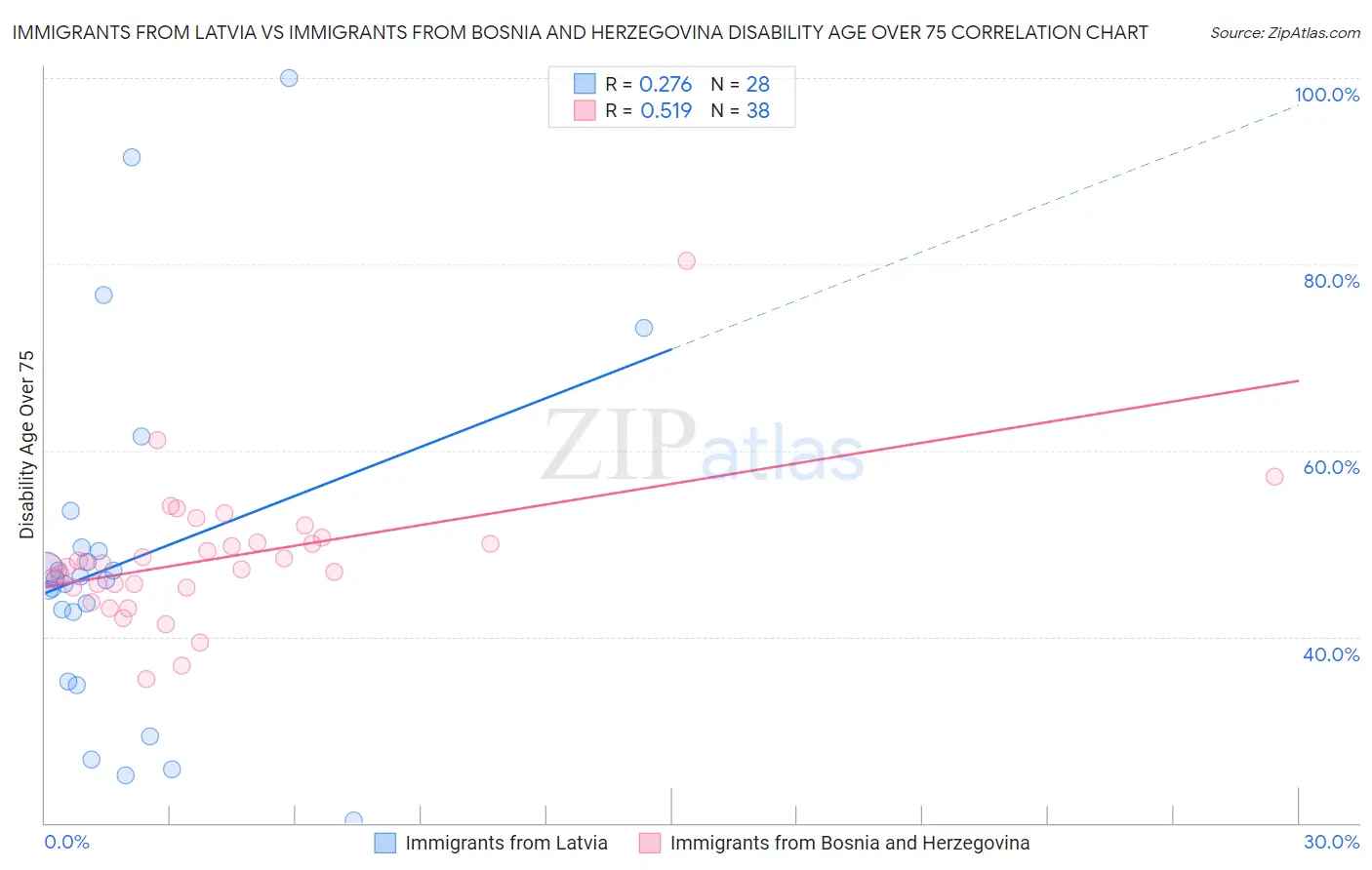 Immigrants from Latvia vs Immigrants from Bosnia and Herzegovina Disability Age Over 75