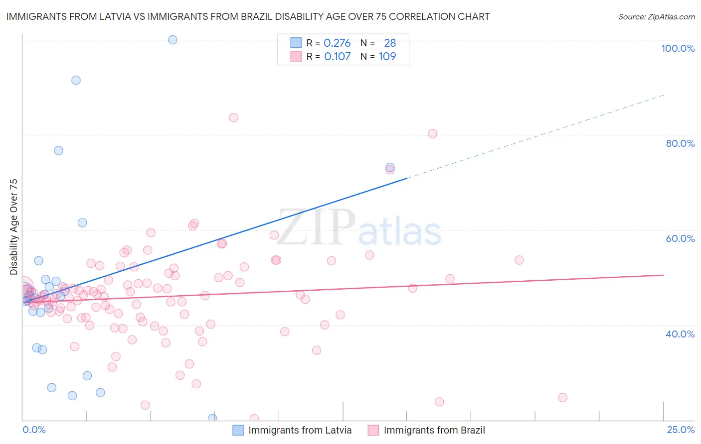 Immigrants from Latvia vs Immigrants from Brazil Disability Age Over 75