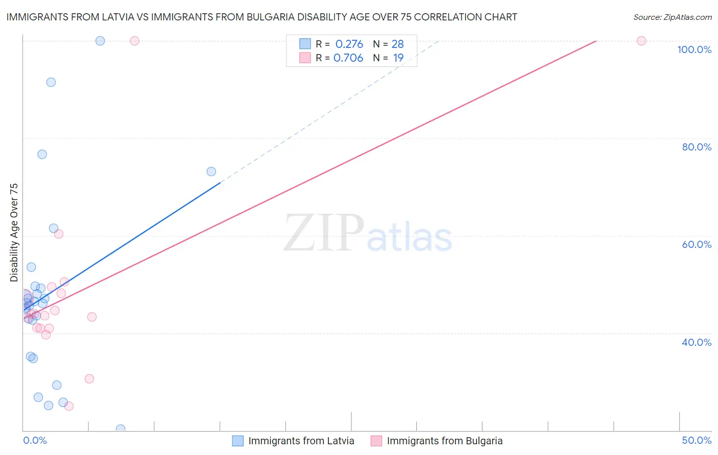Immigrants from Latvia vs Immigrants from Bulgaria Disability Age Over 75