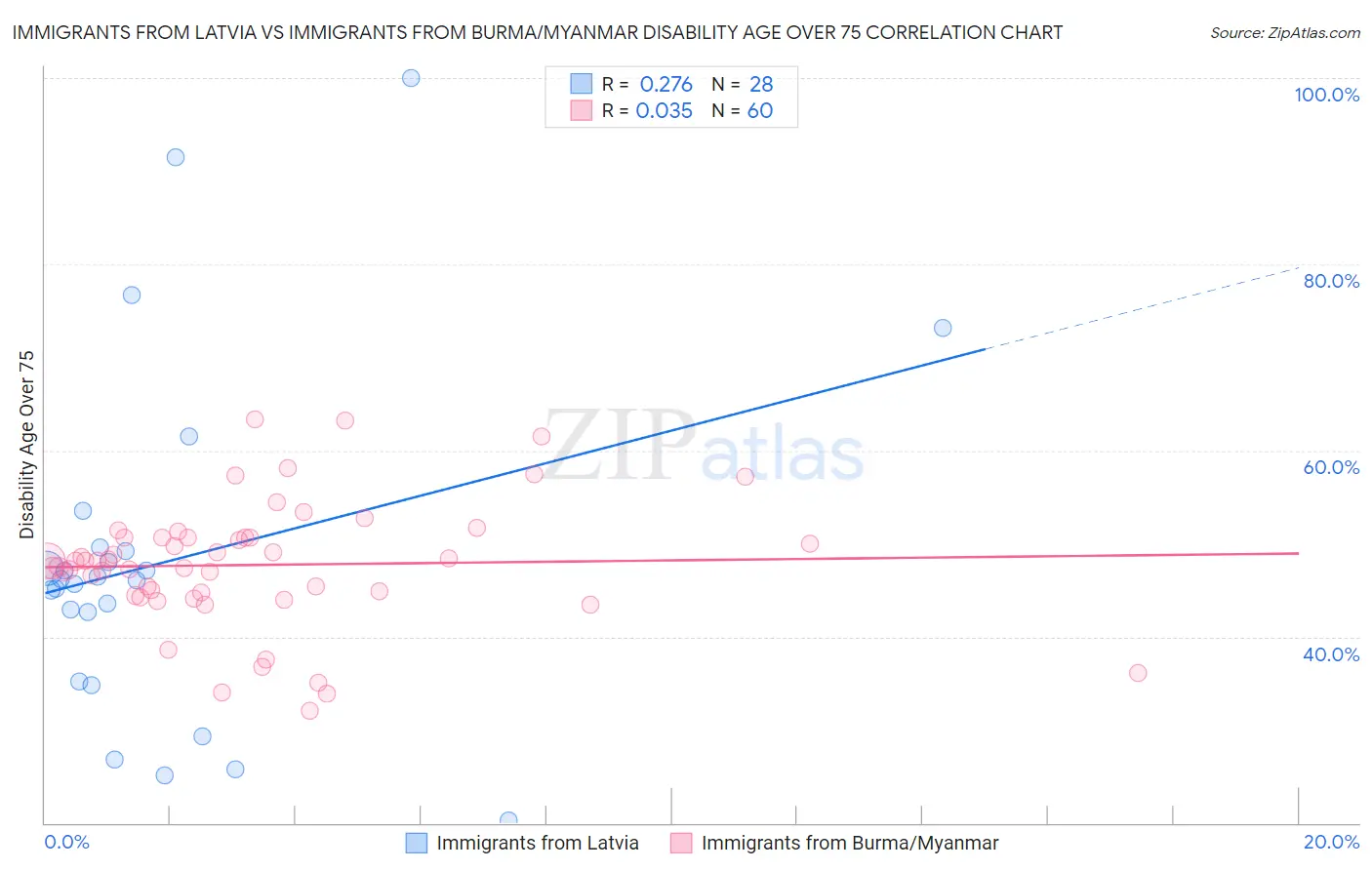 Immigrants from Latvia vs Immigrants from Burma/Myanmar Disability Age Over 75