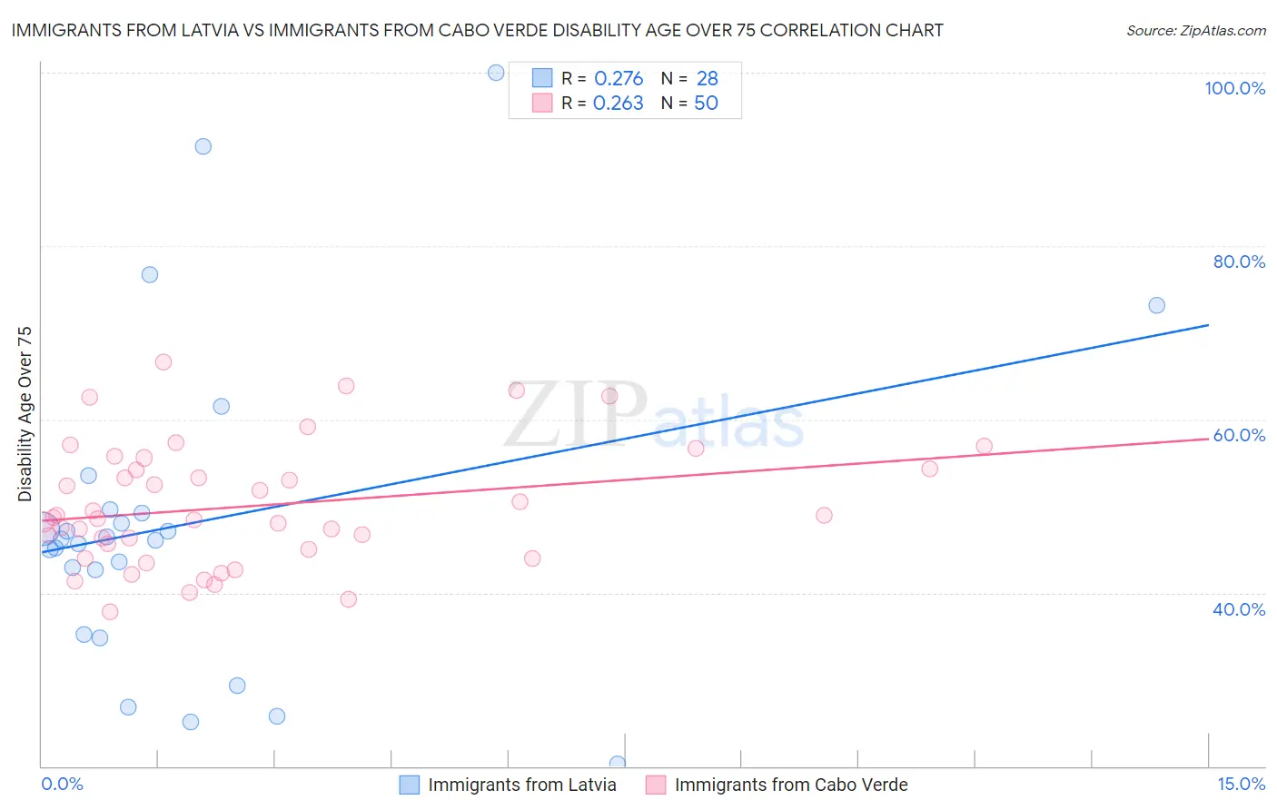 Immigrants from Latvia vs Immigrants from Cabo Verde Disability Age Over 75