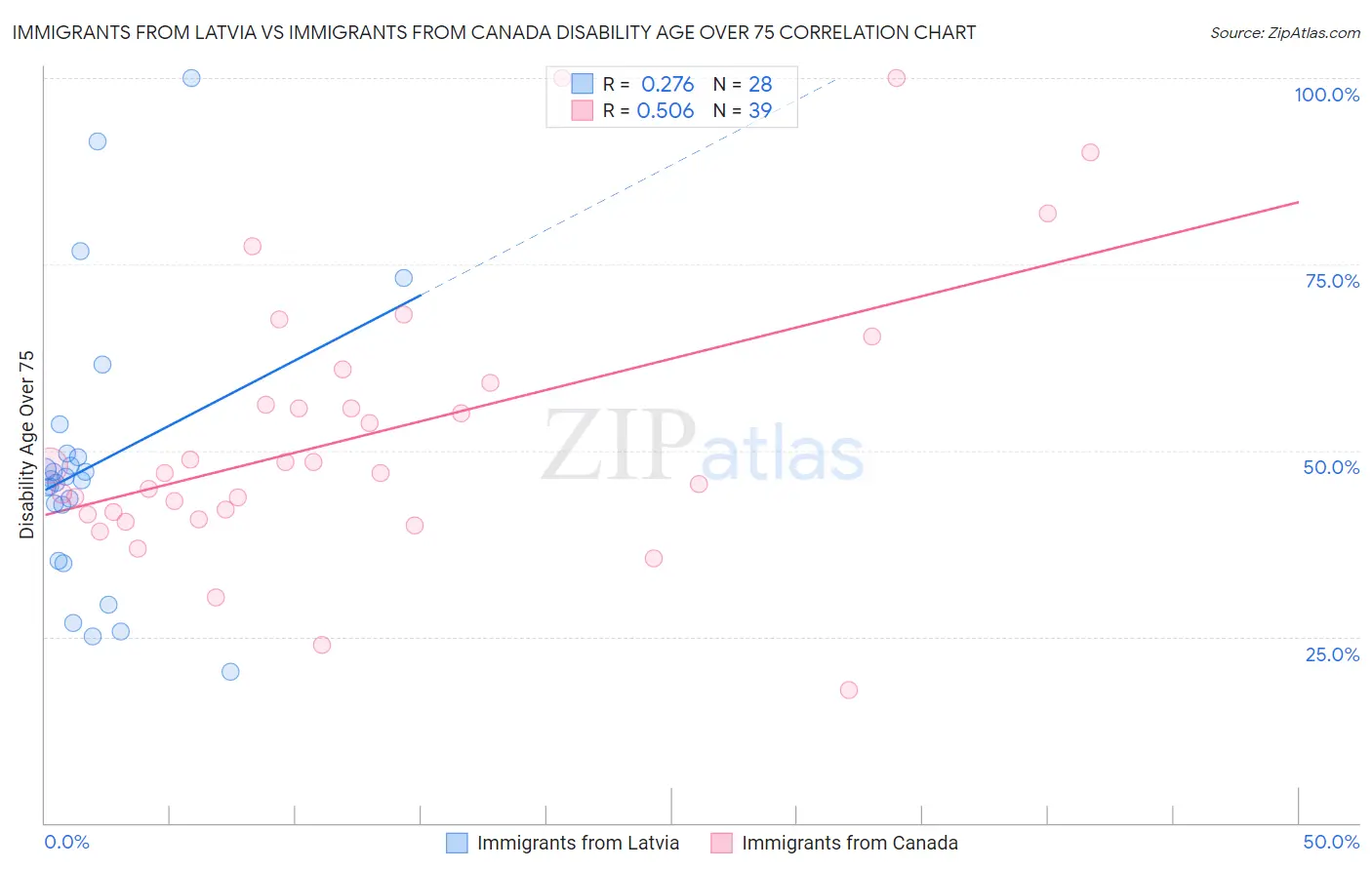 Immigrants from Latvia vs Immigrants from Canada Disability Age Over 75