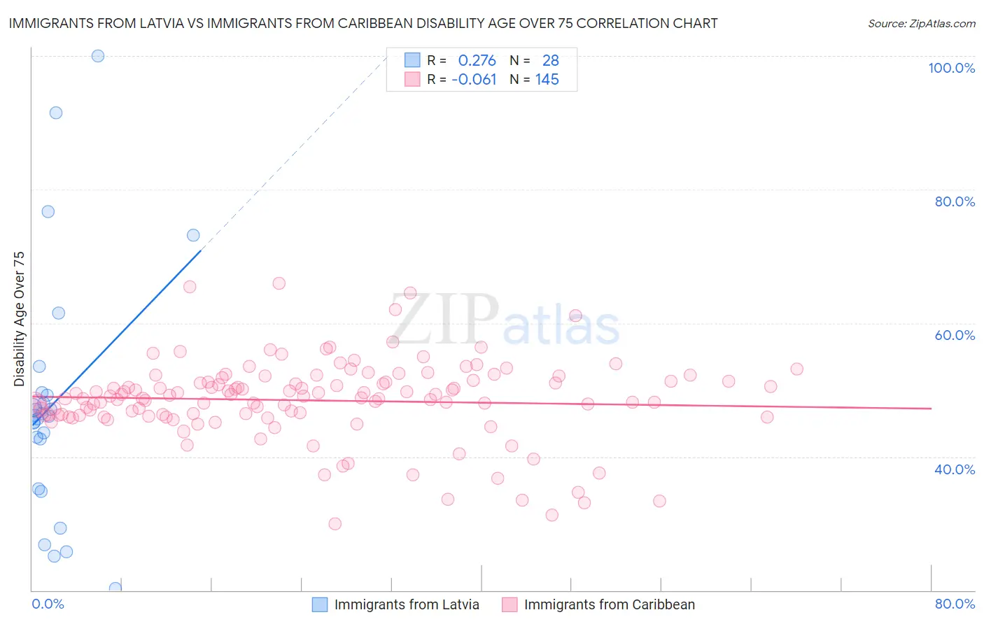 Immigrants from Latvia vs Immigrants from Caribbean Disability Age Over 75