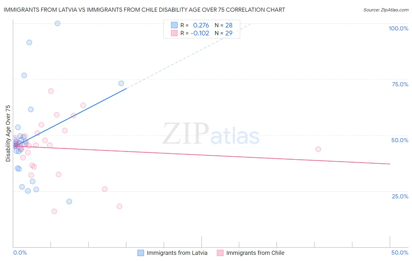 Immigrants from Latvia vs Immigrants from Chile Disability Age Over 75
