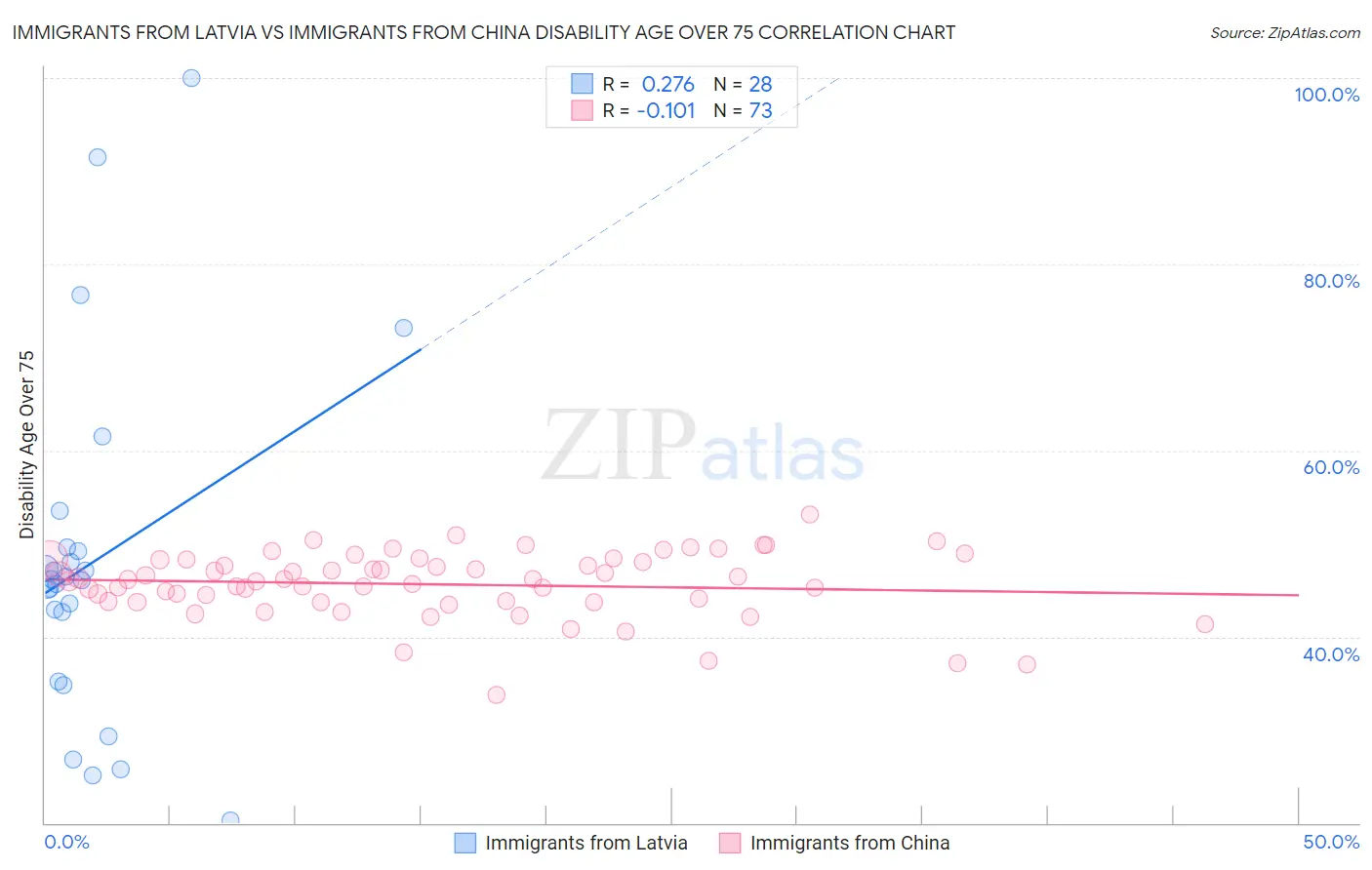 Immigrants from Latvia vs Immigrants from China Disability Age Over 75