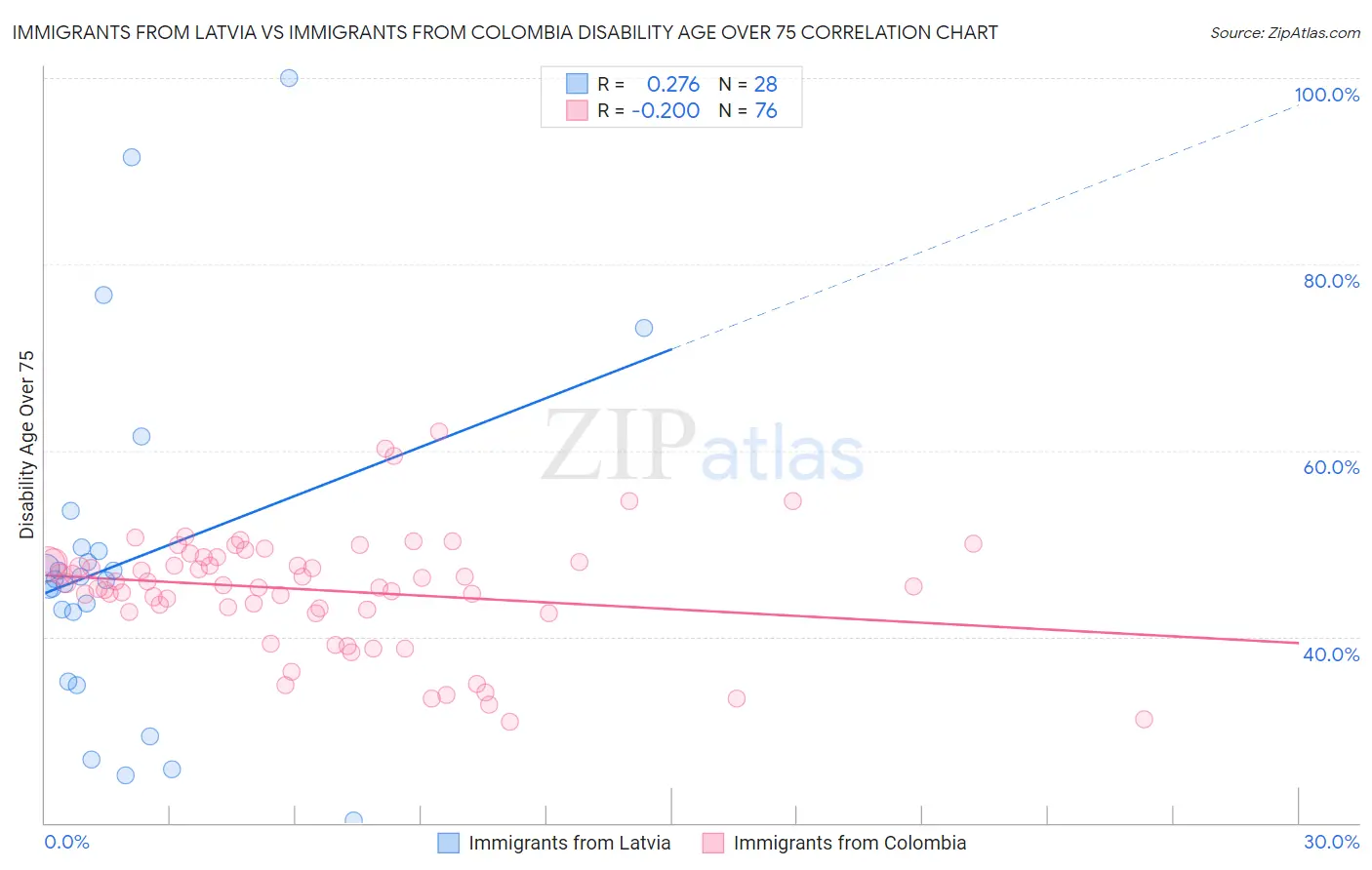 Immigrants from Latvia vs Immigrants from Colombia Disability Age Over 75
