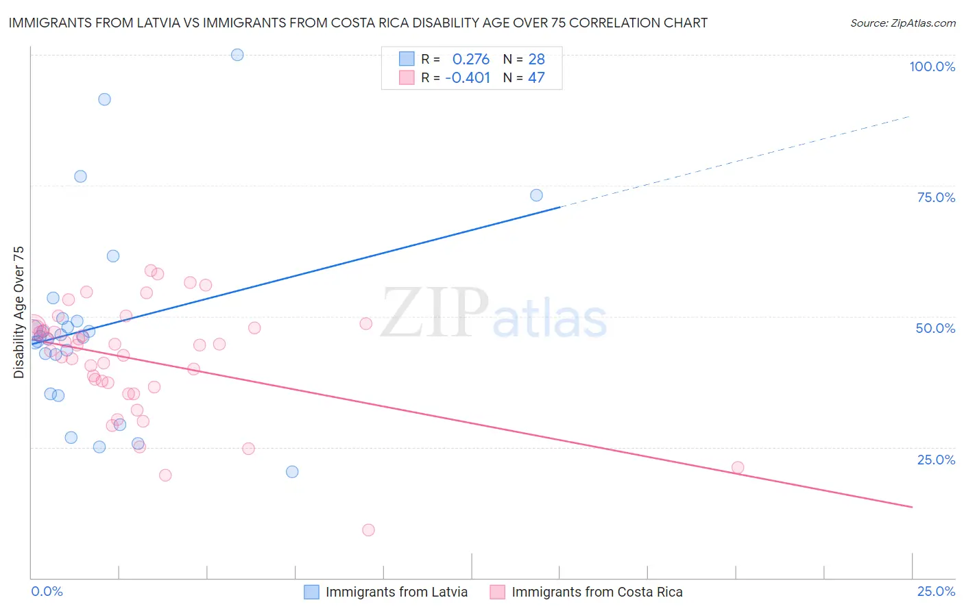Immigrants from Latvia vs Immigrants from Costa Rica Disability Age Over 75