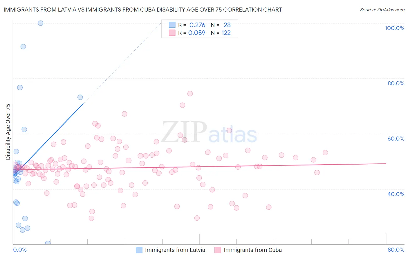 Immigrants from Latvia vs Immigrants from Cuba Disability Age Over 75
