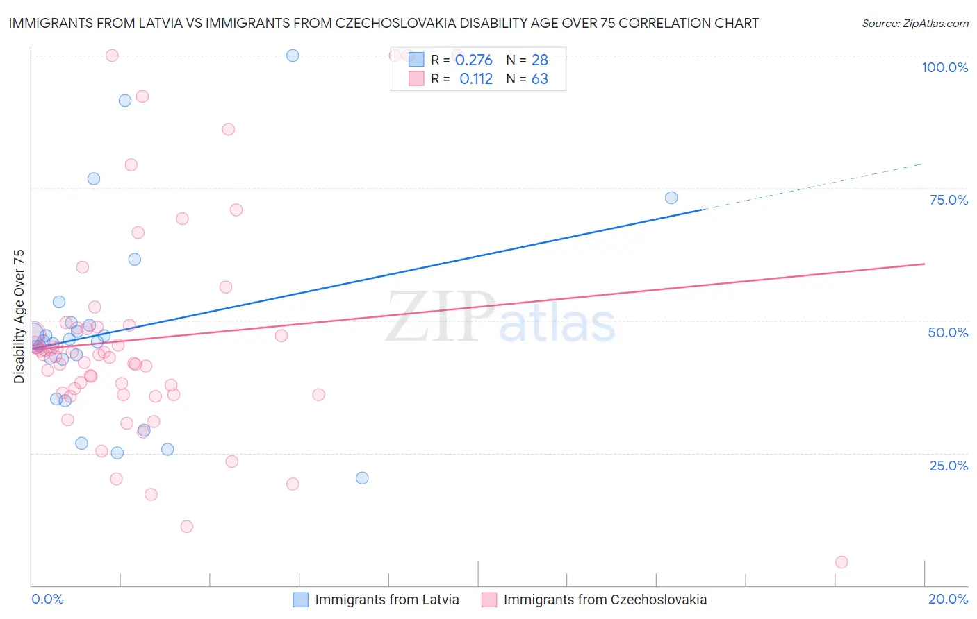 Immigrants from Latvia vs Immigrants from Czechoslovakia Disability Age Over 75