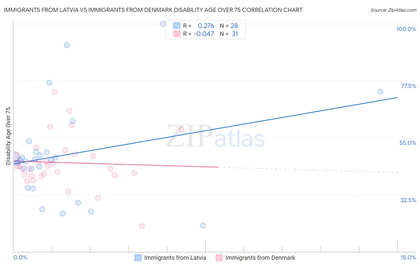 Immigrants from Latvia vs Immigrants from Denmark Disability Age Over 75