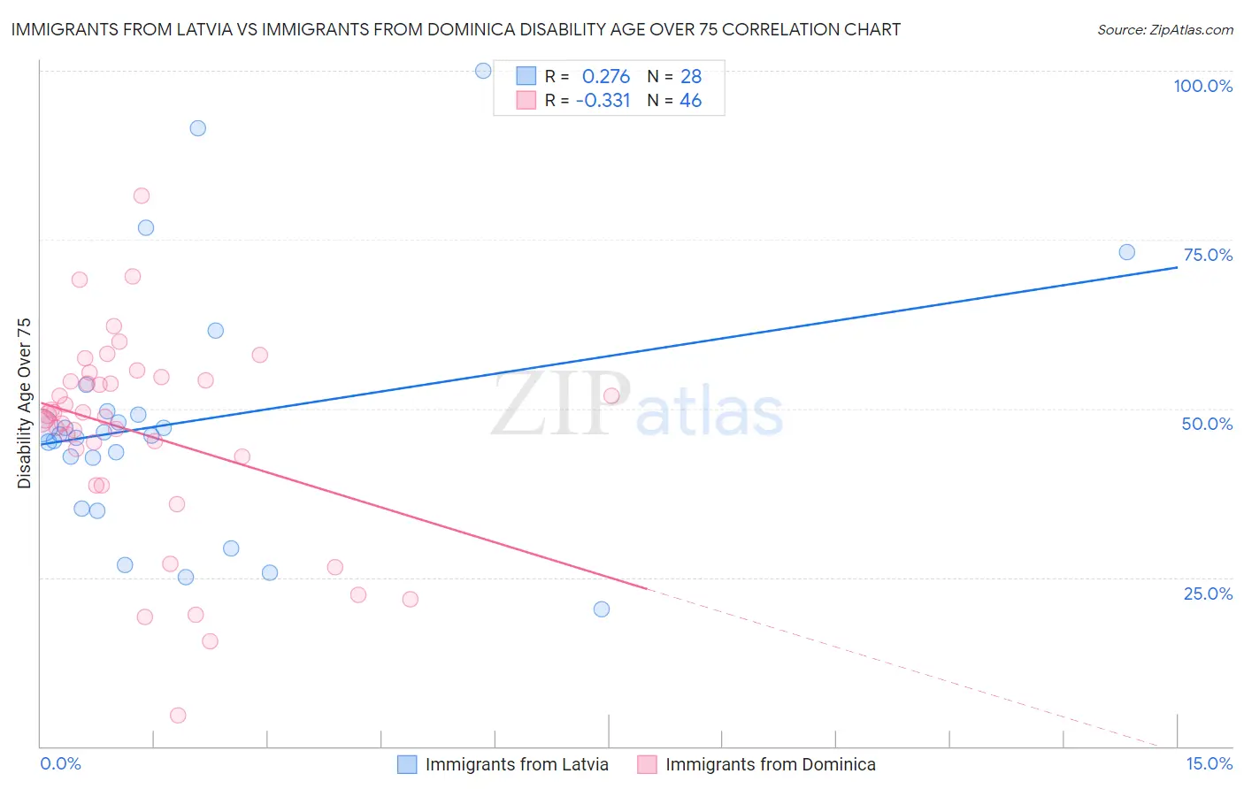Immigrants from Latvia vs Immigrants from Dominica Disability Age Over 75